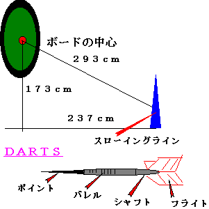 ダーツゲームの遊び方とルール マナーについて ダーツボードの説明 ボードの設置について ダーツ 矢 について 投げ方について マナーについて 私流投げるコツ ゲームの方法 チームゲームについて ダーツボードの説明 ダーツは３本一組です 長さ